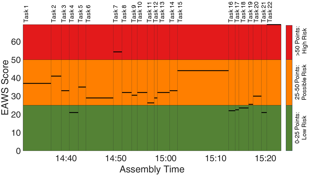 Digital ergonomic assessment to enhance the physical resilience of human-centric manufacturing systems in Industry 5.0 - Image 6