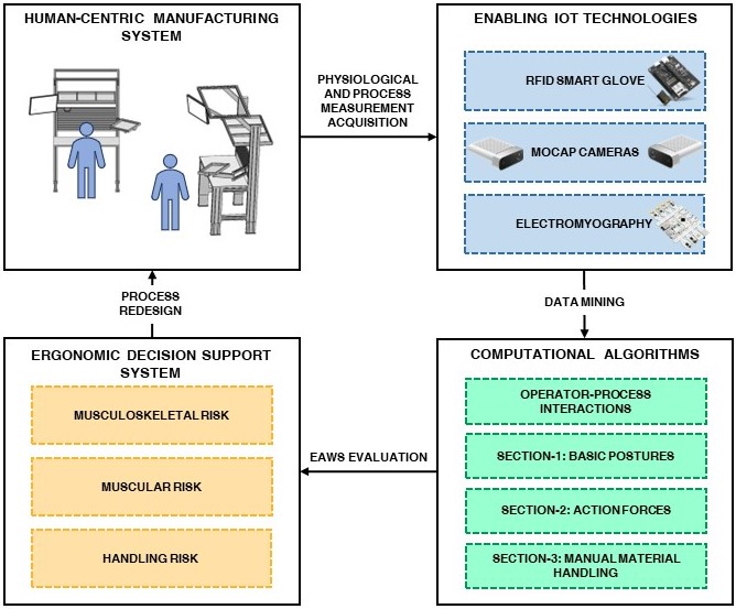 Digital ergonomic assessment to enhance the physical resilience of human-centric manufacturing systems in Industry 5.0 - Image 1