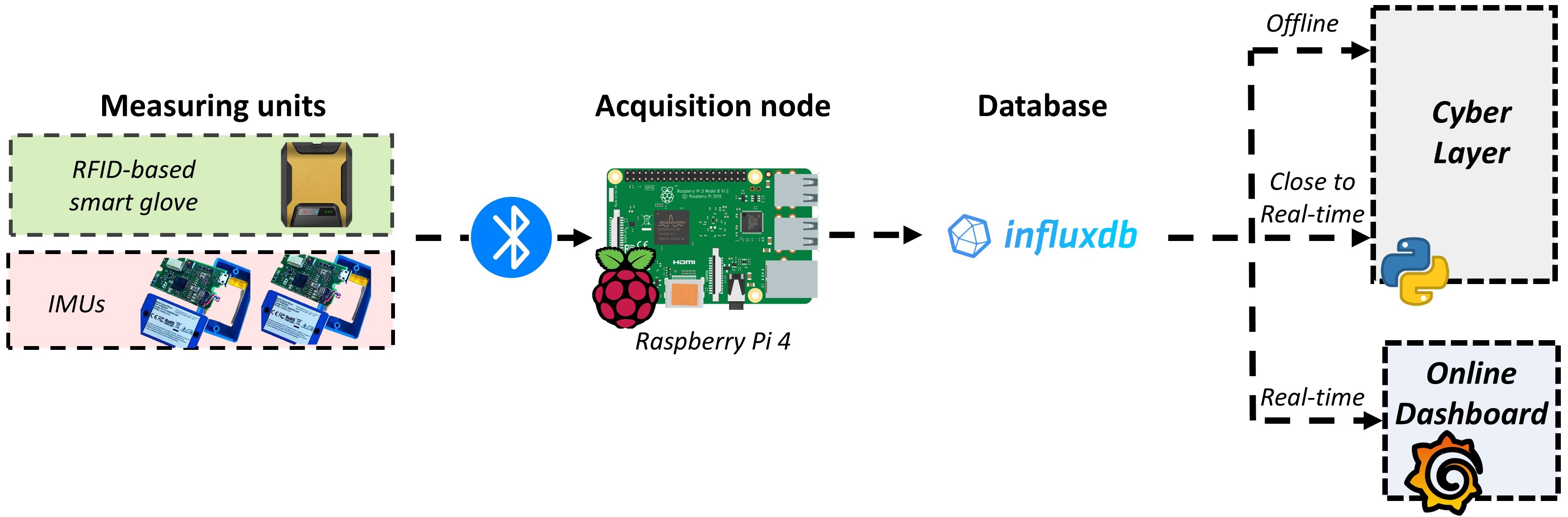 From Sensing to Segmentation: Transformer-Based Worker Activity Recognition for Industrial Assembly - Image 3