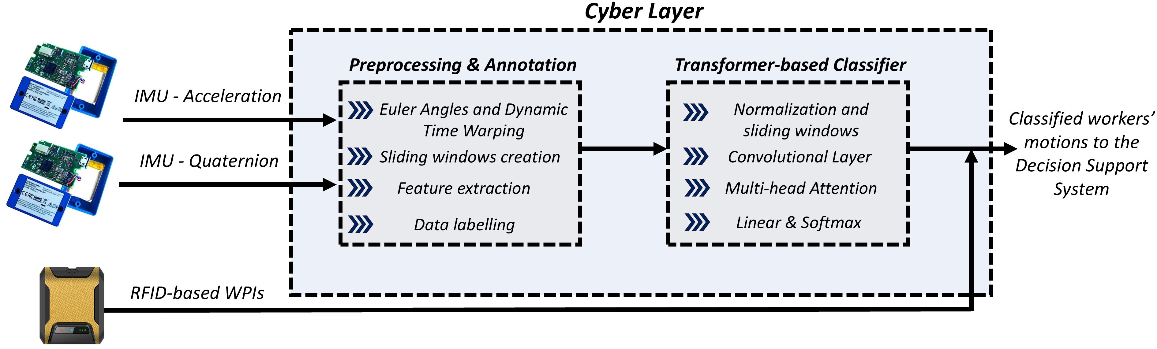 From Sensing to Segmentation: Transformer-Based Worker Activity Recognition for Industrial Assembly - Image 4