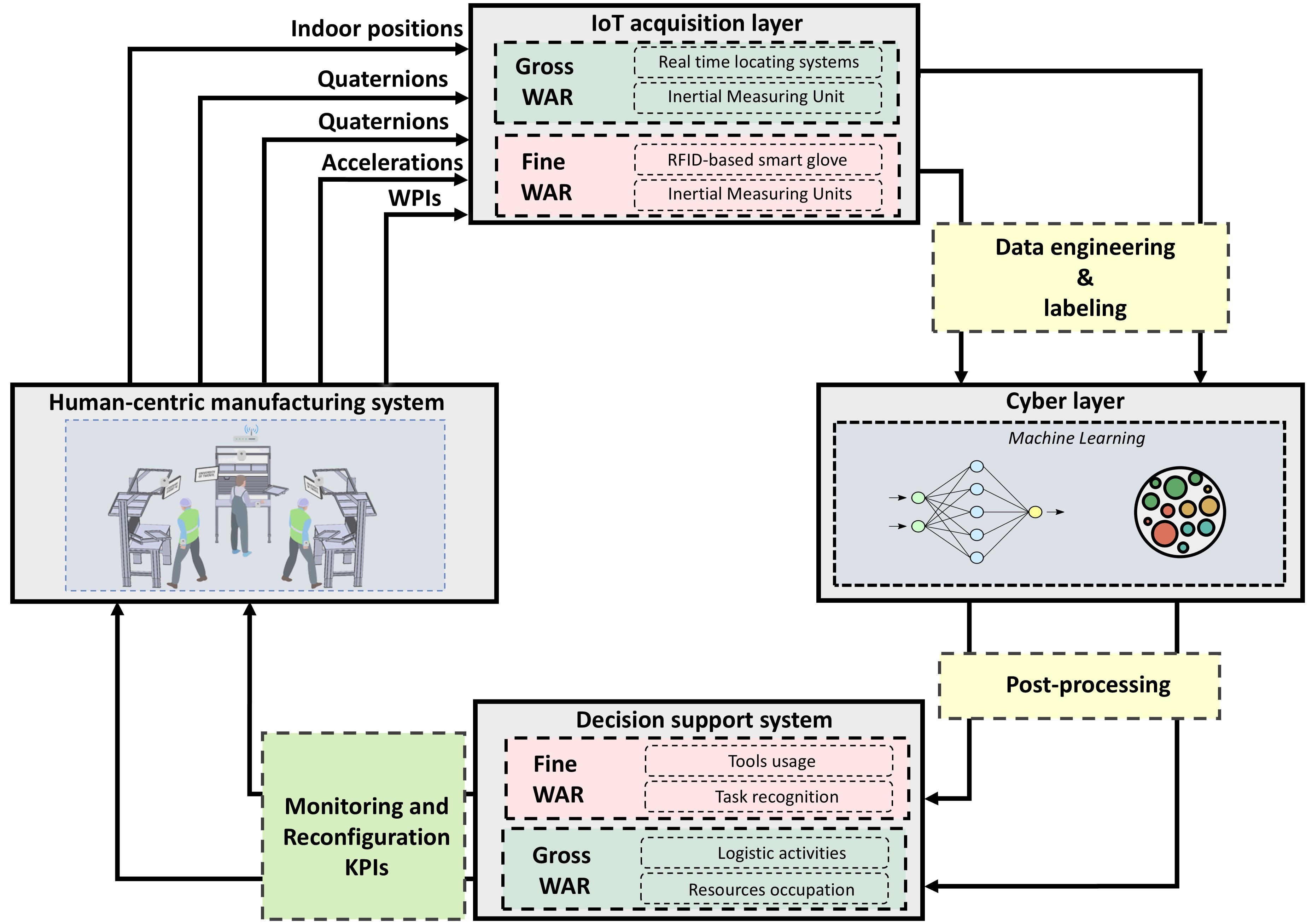 From Sensing to Segmentation: Transformer-Based Worker Activity Recognition for Industrial Assembly - Image 1
