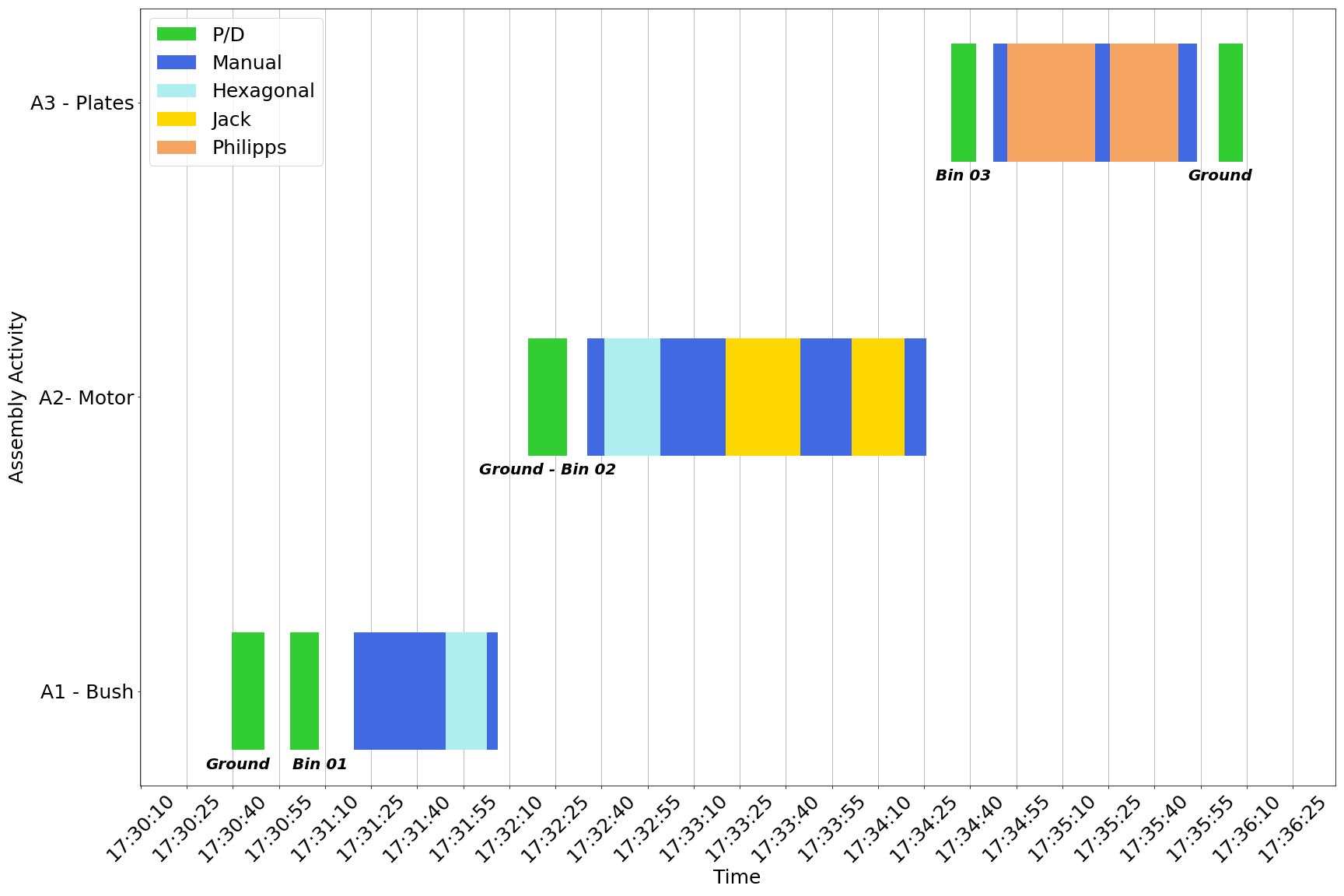 From Sensing to Segmentation: Transformer-Based Worker Activity Recognition for Industrial Assembly - Image 7