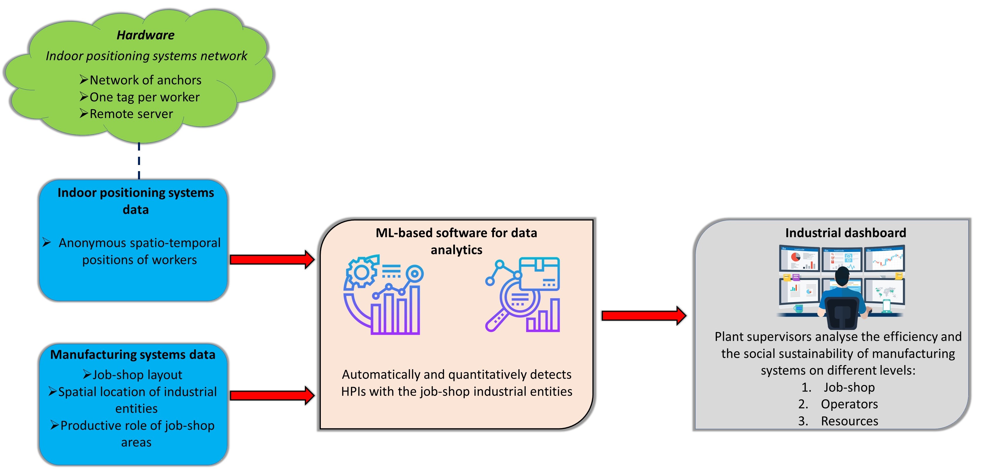 Learning human-process interaction in manual manufacturing job shops through indoor positioning systems - Image 1