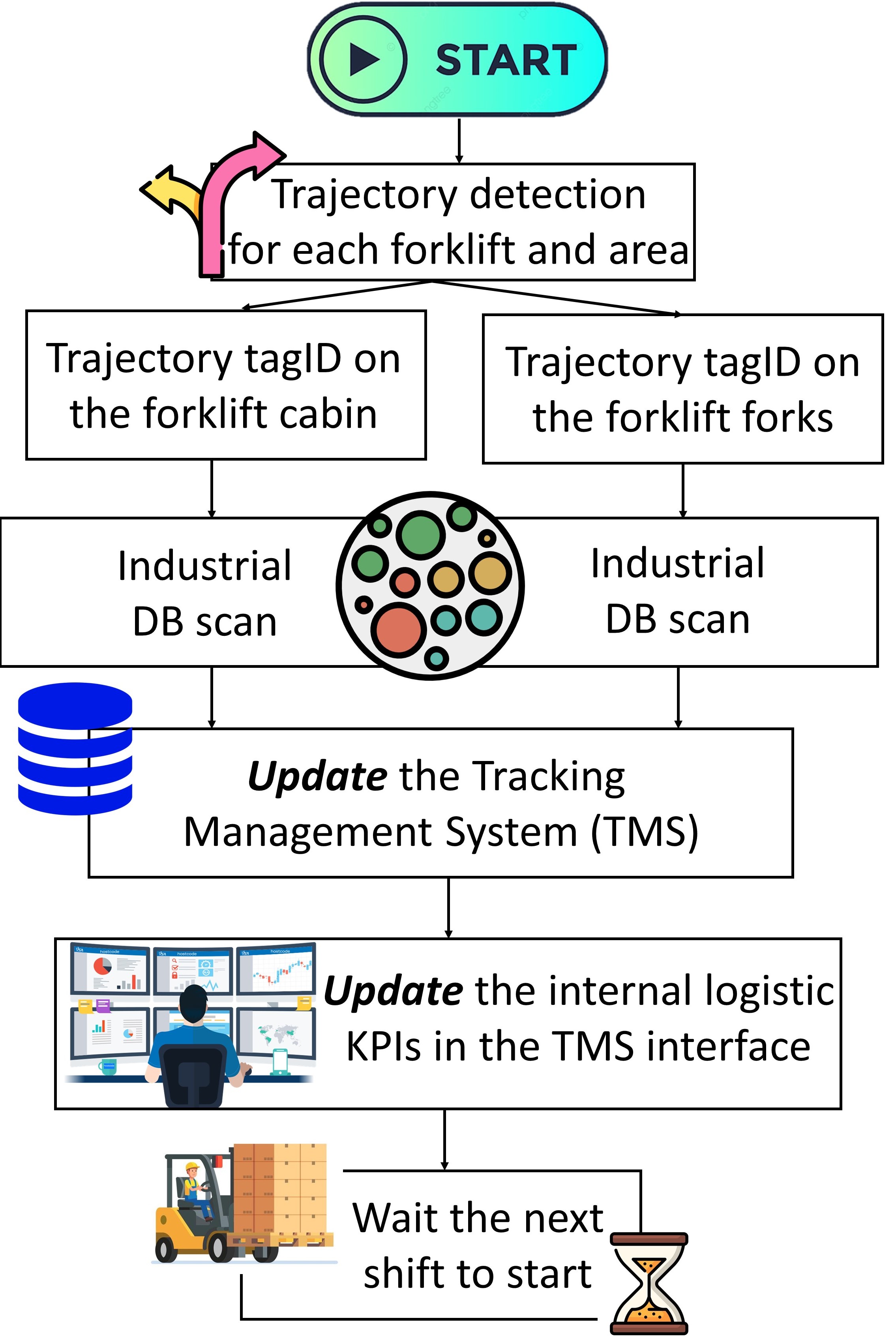 Goal-oriented clustering algorithm to monitor the efficiency of logistic processes through real-time locating systems - Image 2