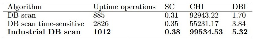 Goal-oriented clustering algorithm to monitor the efficiency of logistic processes through real-time locating systems - Image 3