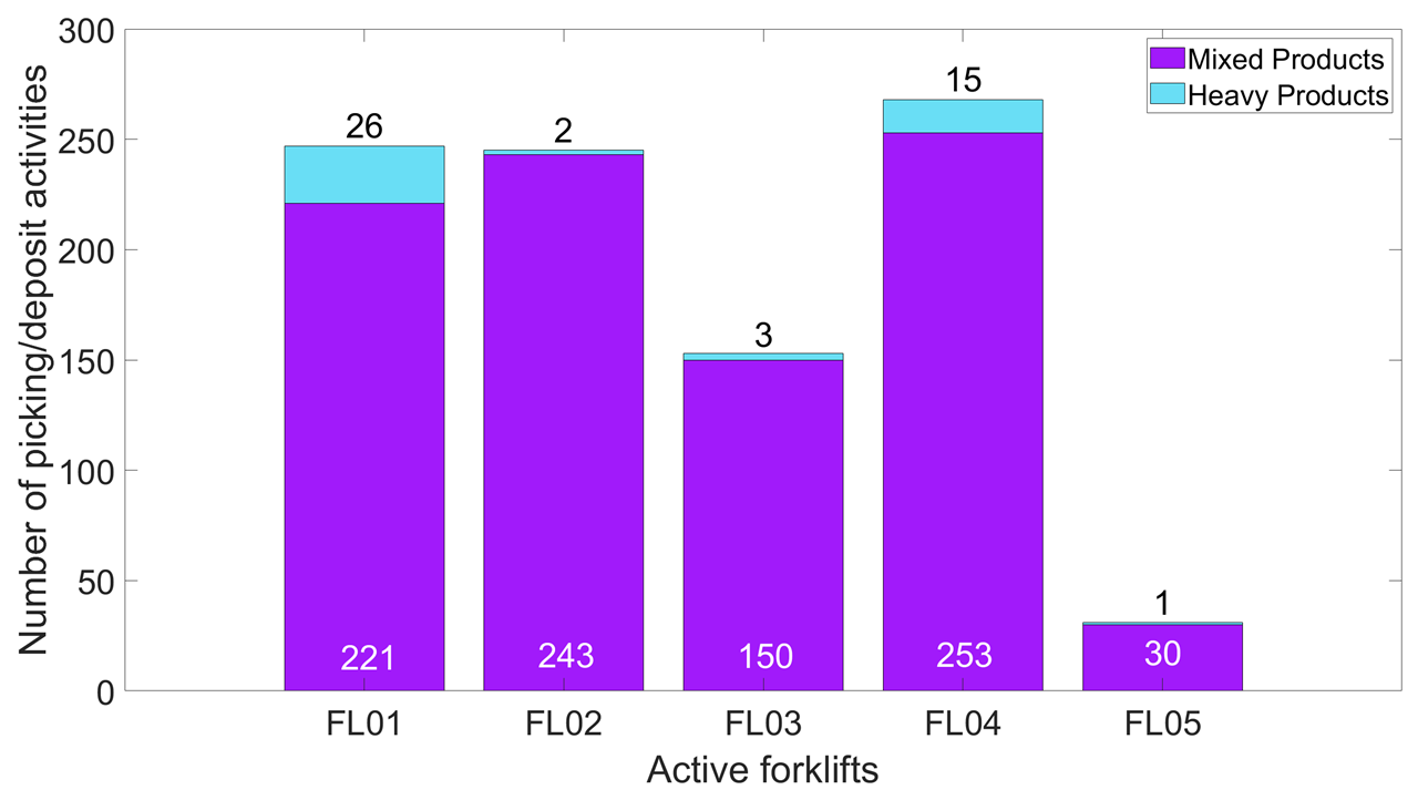 Goal-oriented clustering algorithm to monitor the efficiency of logistic processes through real-time locating systems - Image 6