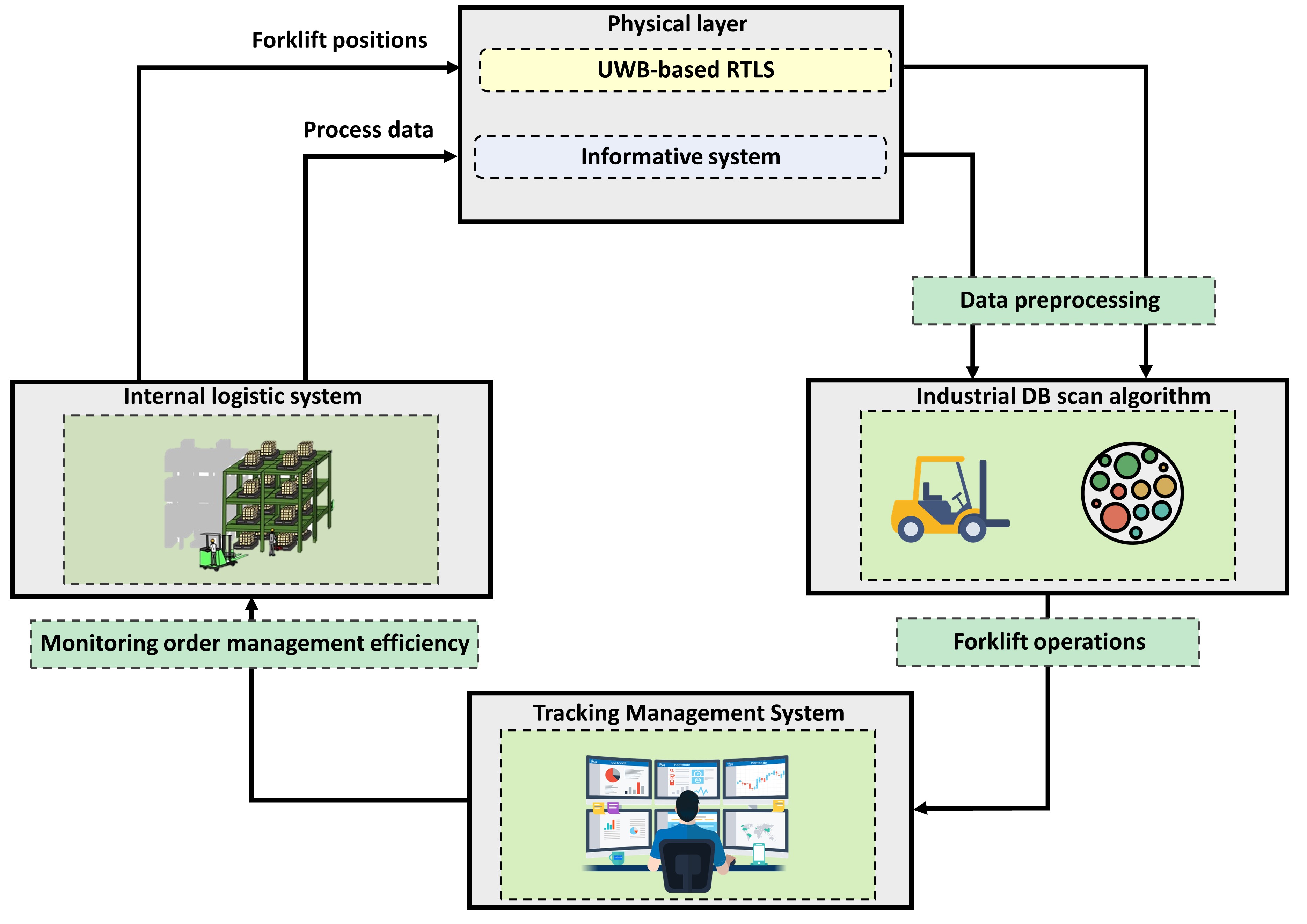 Goal-oriented clustering algorithm to monitor the efficiency of logistic processes through real-time locating systems - Image 1