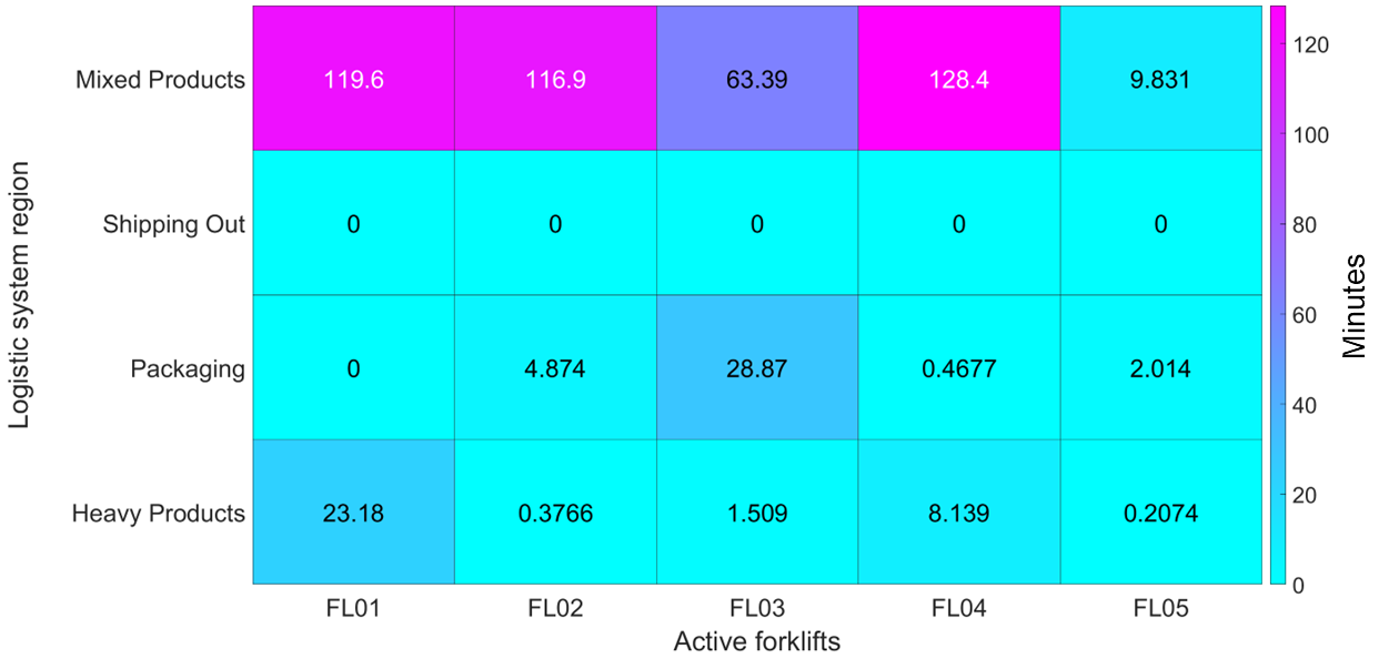 Goal-oriented clustering algorithm to monitor the efficiency of logistic processes through real-time locating systems - Image 5