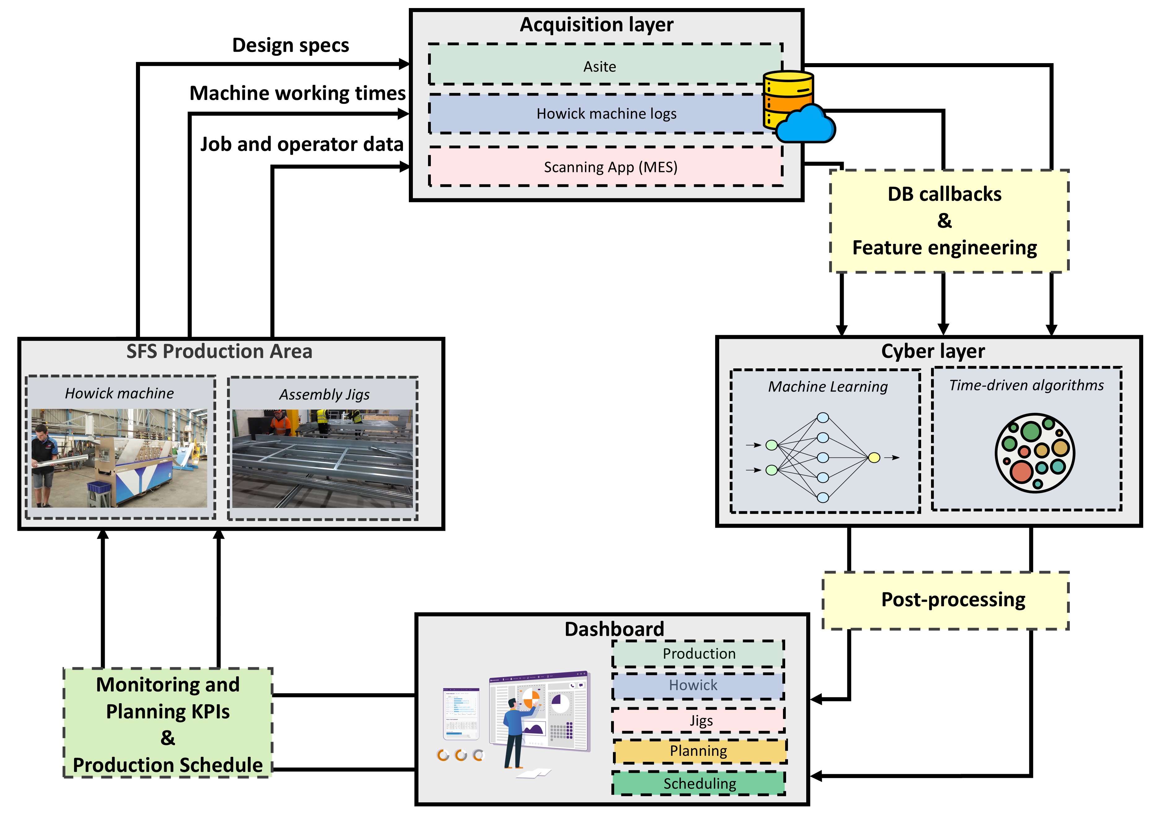 A cyber-physical system to improve production monitoring, planning and scheduling in off-site construction environments - Image 1