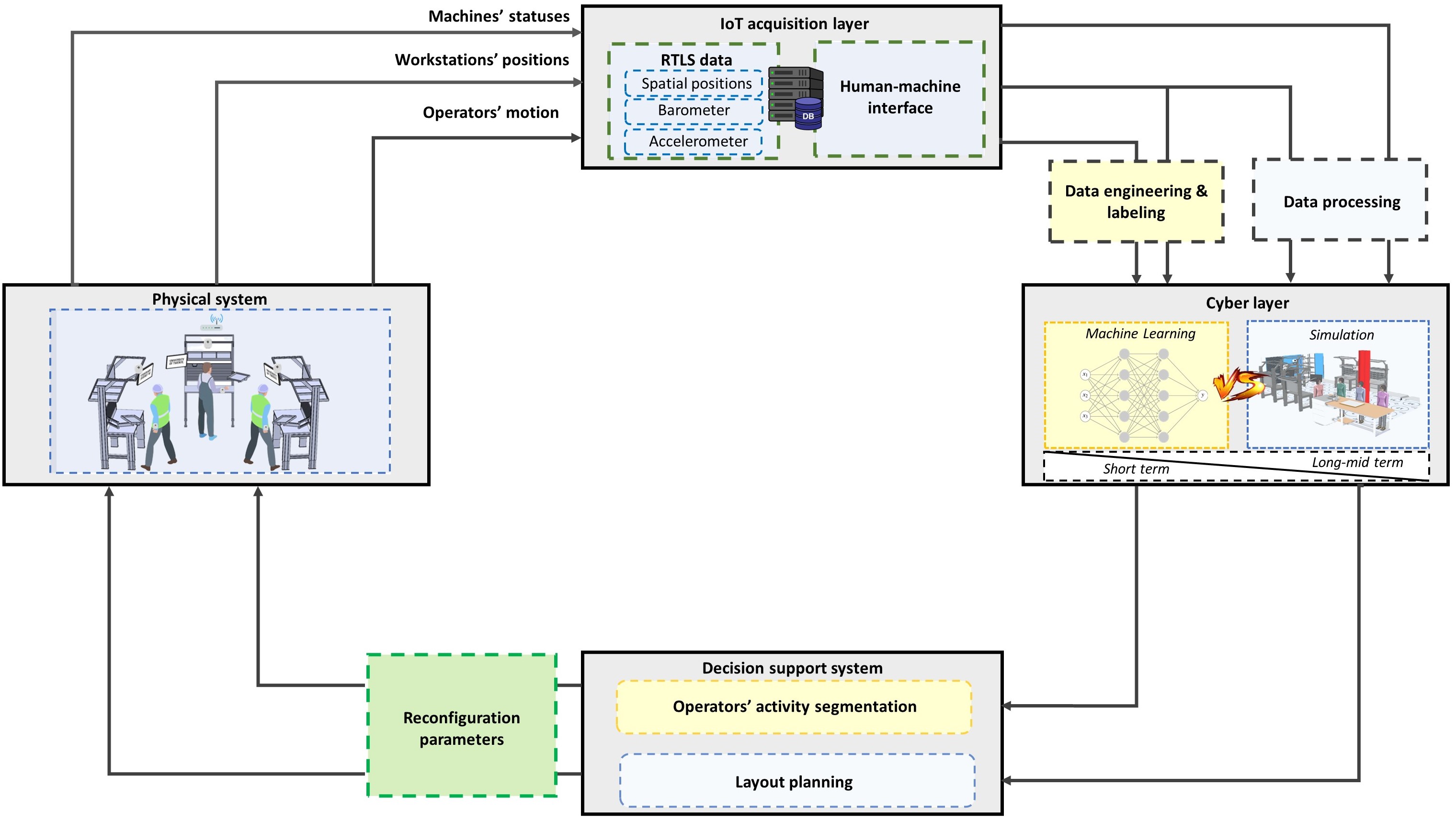 A cyber-physical architecture to monitor human-centric reconfigurable manufacturing systems - Image 1